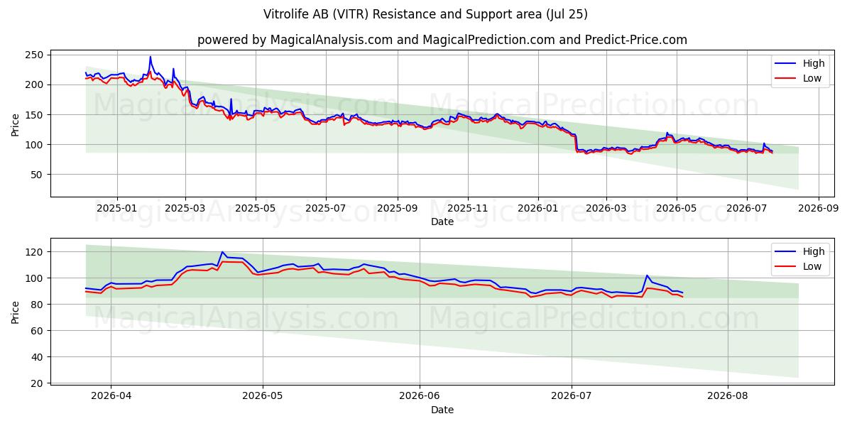  Vitrolife AB (VITR) Support and Resistance area (24 Jul) 