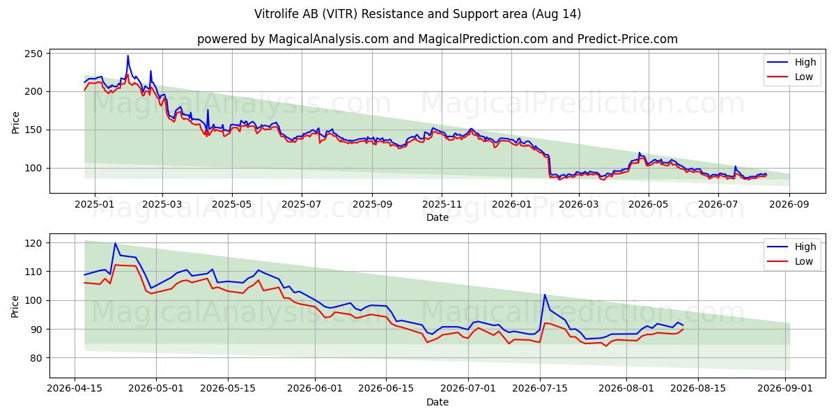  Vitrolife AB (VITR) Support and Resistance area (13 Aug) 