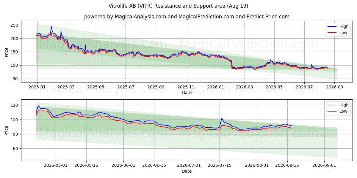  Vitrolife AB (VITR) Support and Resistance area (17 Aug) 