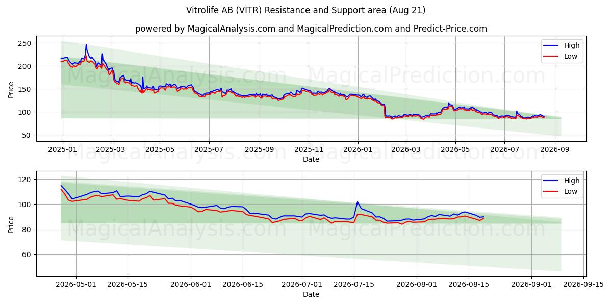  Vitrolife AB (VITR) Support and Resistance area (20 Aug) 