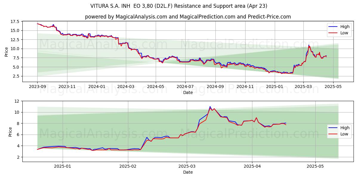  VITURA S.A. INH  EO 3,80 (D2L.F) Support and Resistance area (23 Apr) 