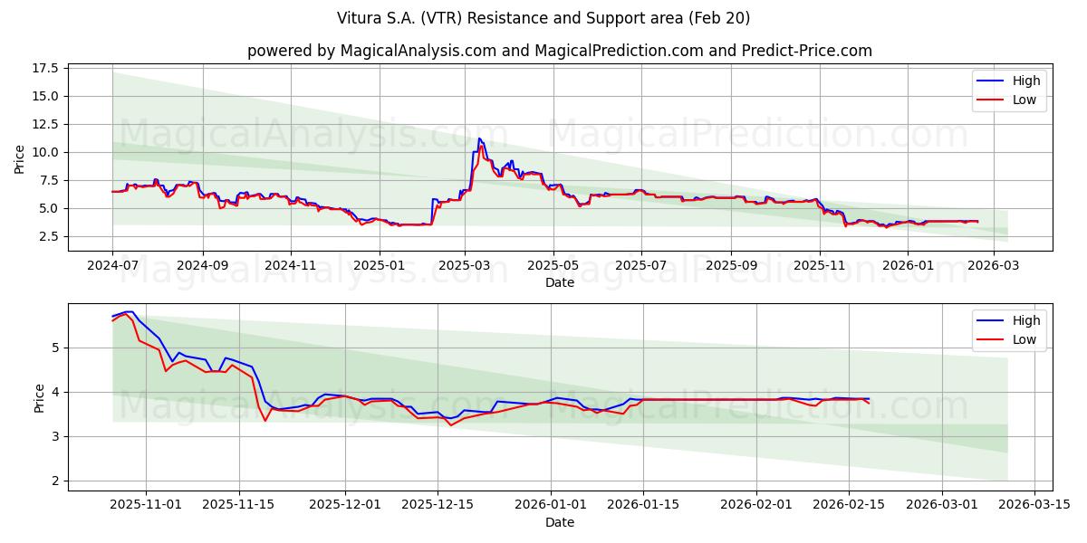  Vitura S.A. (VTR) Support and Resistance area (19 Feb) 