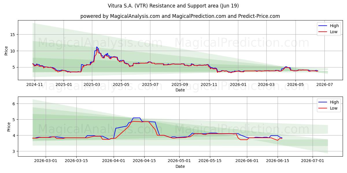  Vitura S.A. (VTR) Support and Resistance area (18 Jun) 