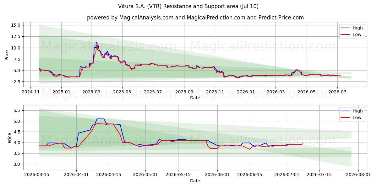  Vitura S.A. (VTR) Support and Resistance area (09 Jul) 