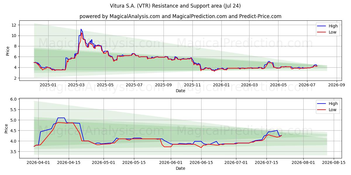  Vitura S.A. (VTR) Support and Resistance area (23 Jul) 