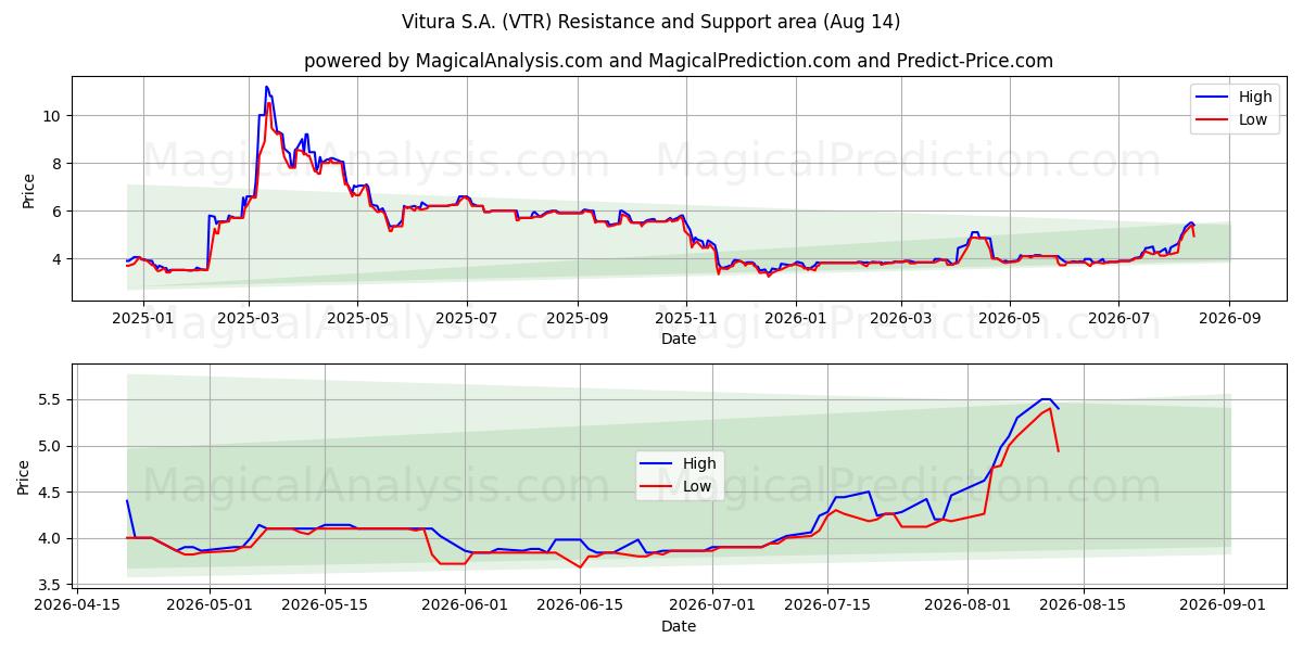  Vitura S.A. (VTR) Support and Resistance area (13 Aug) 
