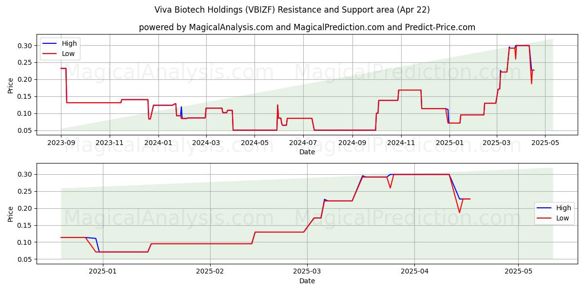  Viva Biotech Holdings (VBIZF) Support and Resistance area (22 Apr) 