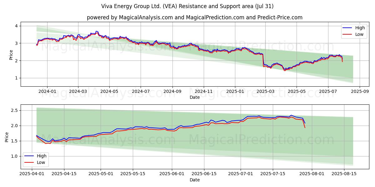 Viva Energy Group Ltd. (VEA) Support and Resistance area (29 Jul) Viva Energy Group Ltd. (VEA) Support and Resistance area (29 Jul)