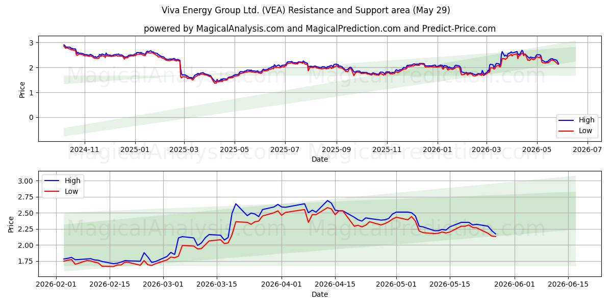  Viva Energy Group Ltd. (VEA) Support and Resistance area (28 May) 