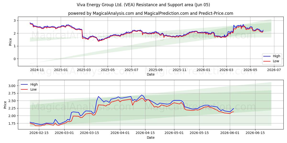  Viva Energy Group Ltd. (VEA) Support and Resistance area (03 Jun) 