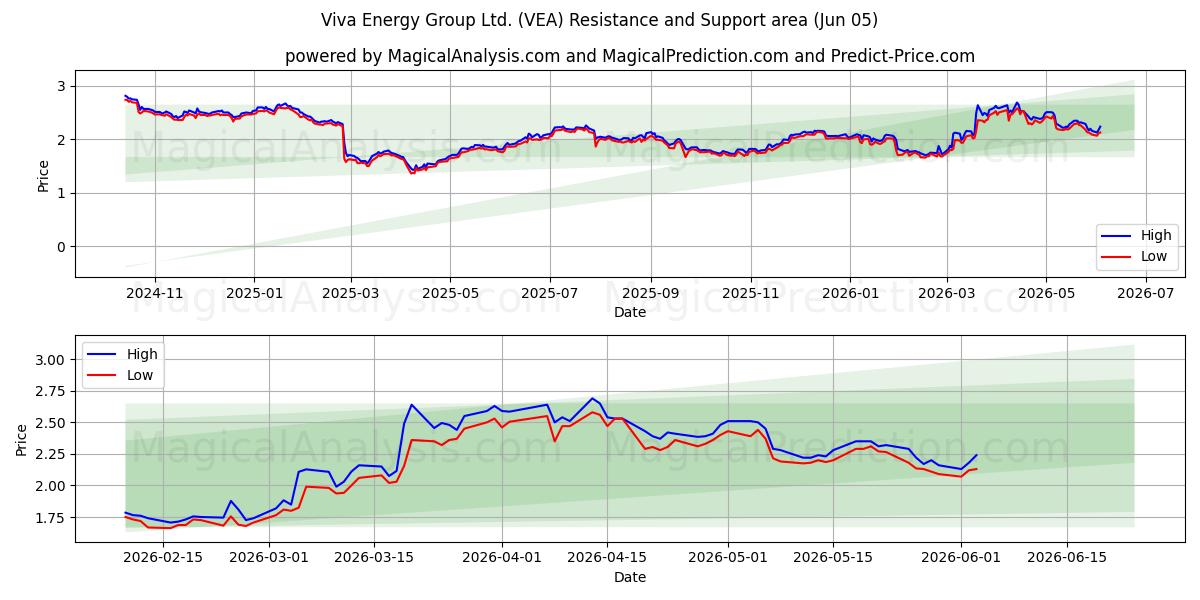  Viva Energy Group Ltd. (VEA) Support and Resistance area (04 Jun) 