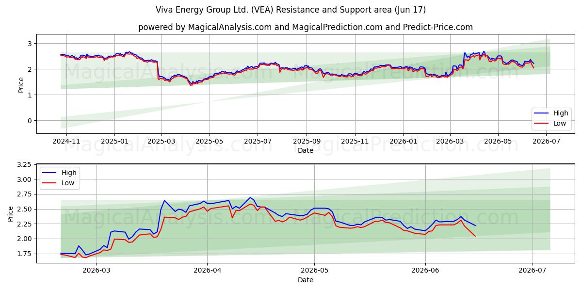  Viva Energy Group Ltd. (VEA) Support and Resistance area (09 Jun) 