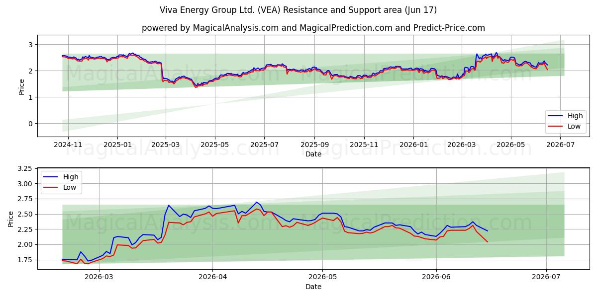  Viva Energy Group Ltd. (VEA) Support and Resistance area (11 Jun) 