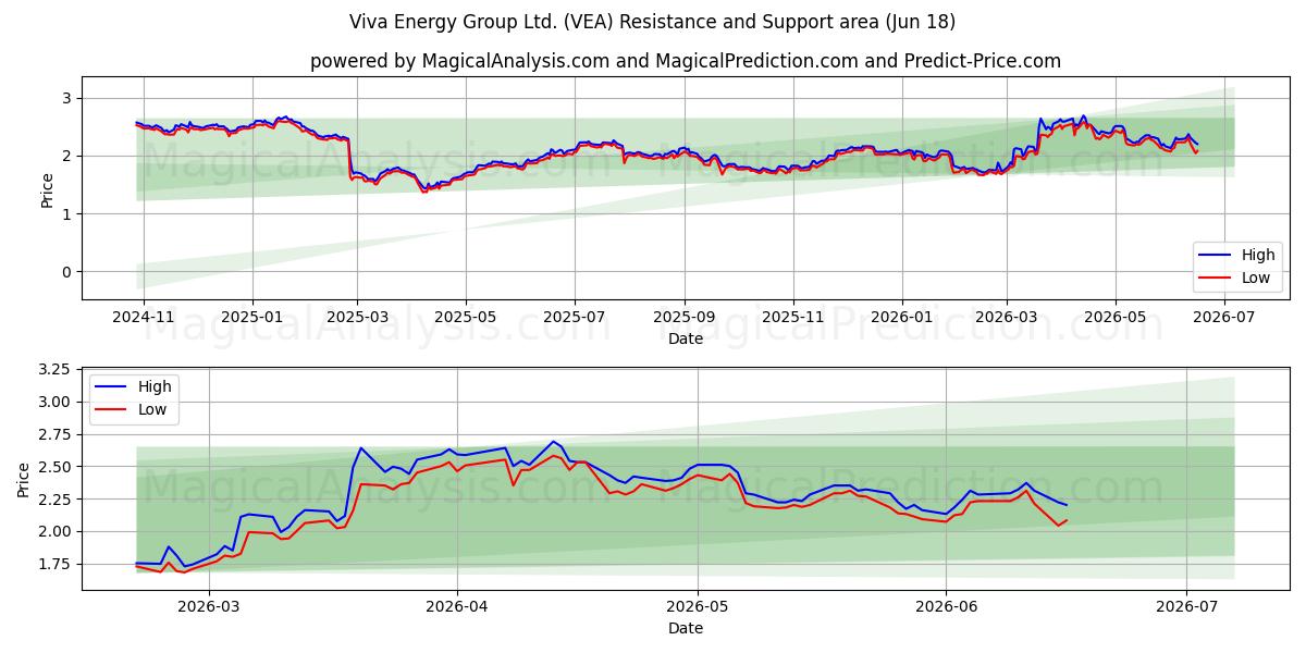  Viva Energy Group Ltd. (VEA) Support and Resistance area (16 Jun) 