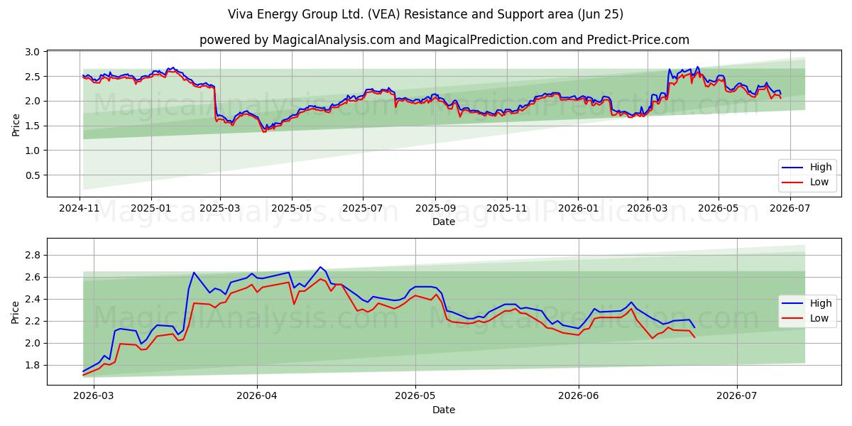  Viva Energy Group Ltd. (VEA) Support and Resistance area (22 Jun) 
