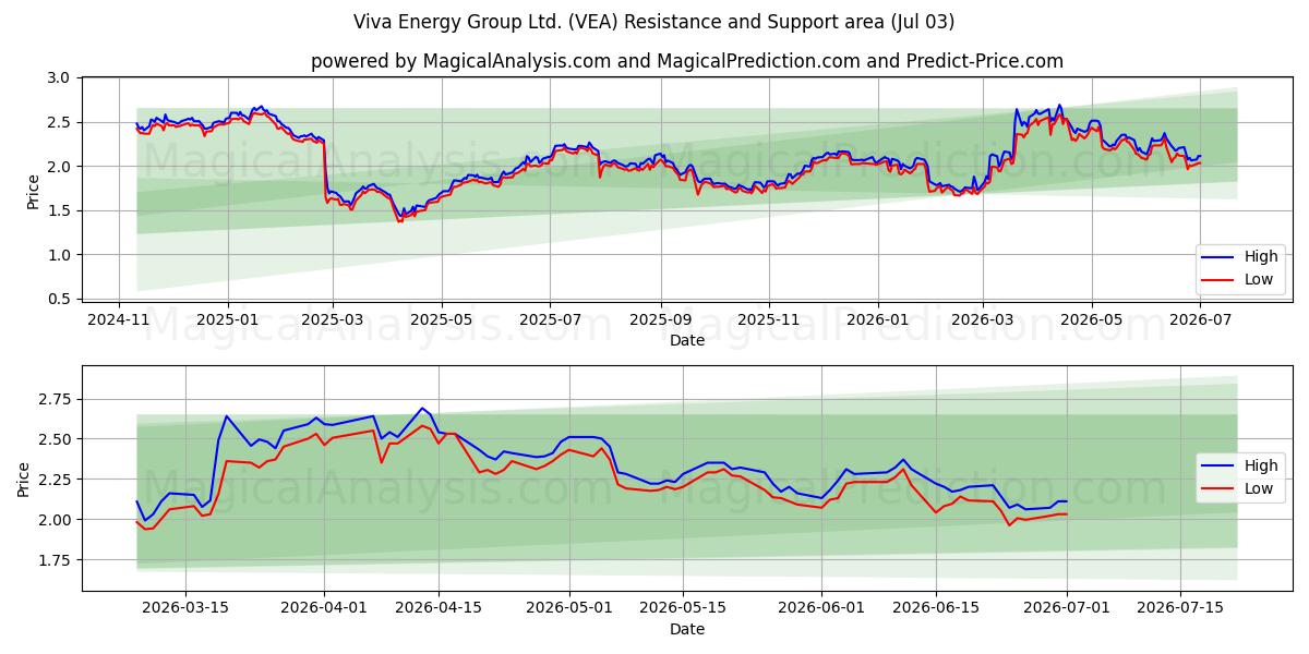  Viva Energy Group Ltd. (VEA) Support and Resistance area (02 Jul) 