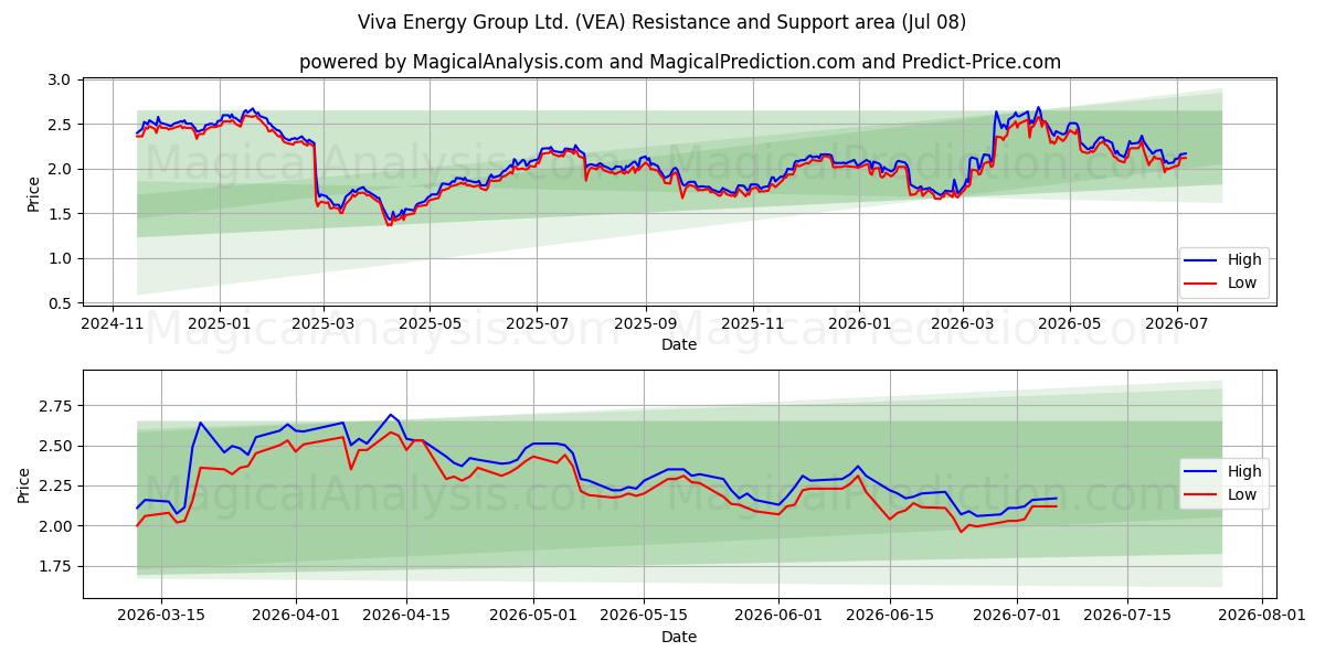  Viva Energy Group Ltd. (VEA) Support and Resistance area (07 Jul) 