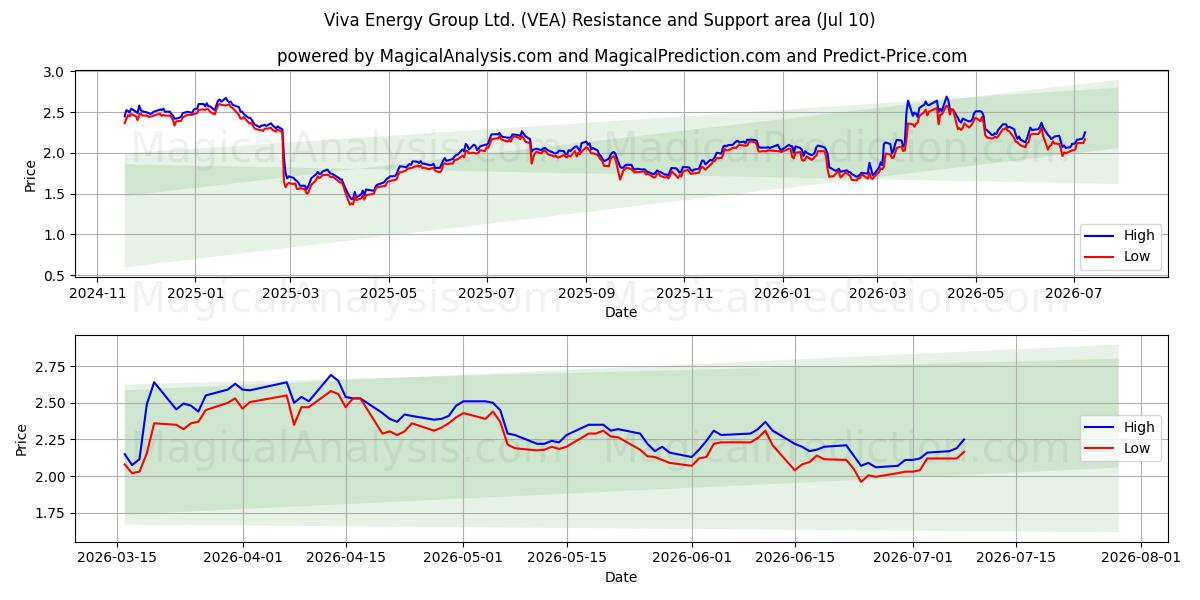  Viva Energy Group Ltd. (VEA) Support and Resistance area (09 Jul) 
