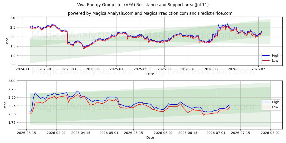  Viva Energy Group Ltd. (VEA) Support and Resistance area (10 Jul) 