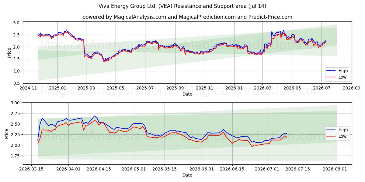  Viva Energy Group Ltd. (VEA) Support and Resistance area (13 Jul) 