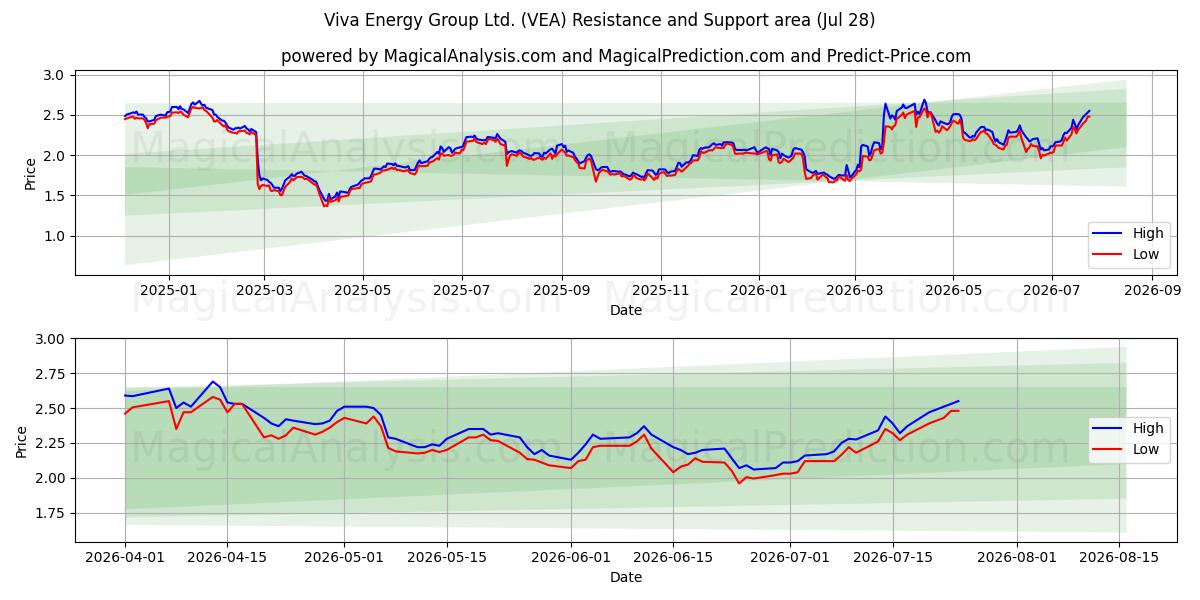  Viva Energy Group Ltd. (VEA) Support and Resistance area (27 Jul) 
