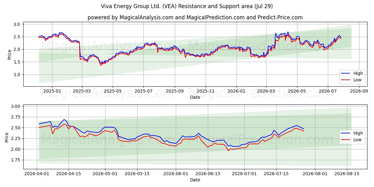  Viva Energy Group Ltd. (VEA) Support and Resistance area (28 Jul) 