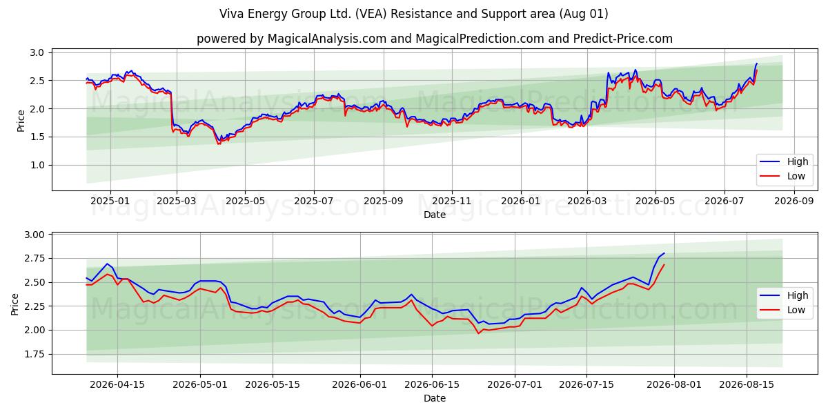  Viva Energy Group Ltd. (VEA) Support and Resistance area (30 Jul) 