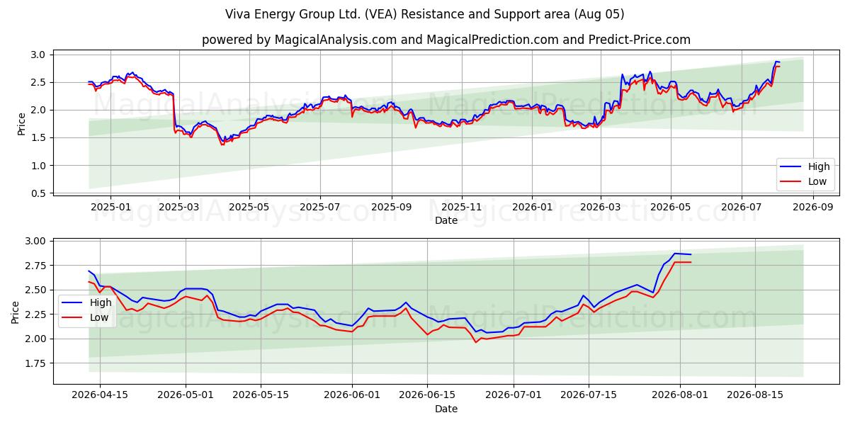  Viva Energy Group Ltd. (VEA) Support and Resistance area (31 Jul) 