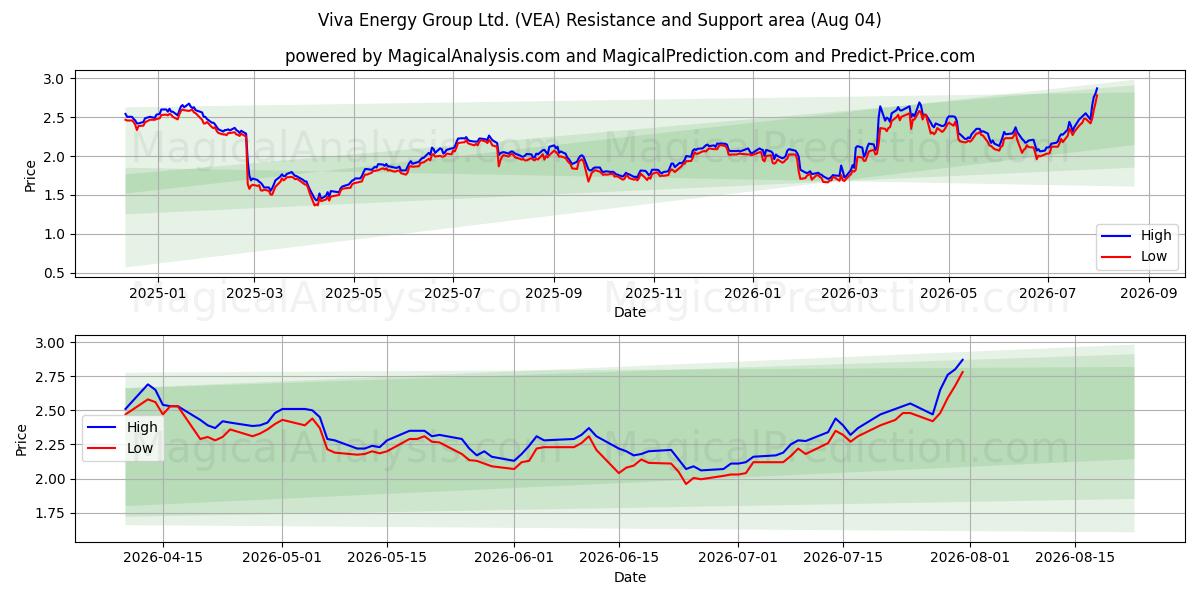  Viva Energy Group Ltd. (VEA) Support and Resistance area (03 Aug) 