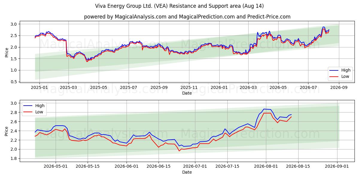  Viva Energy Group Ltd. (VEA) Support and Resistance area (13 Aug) 