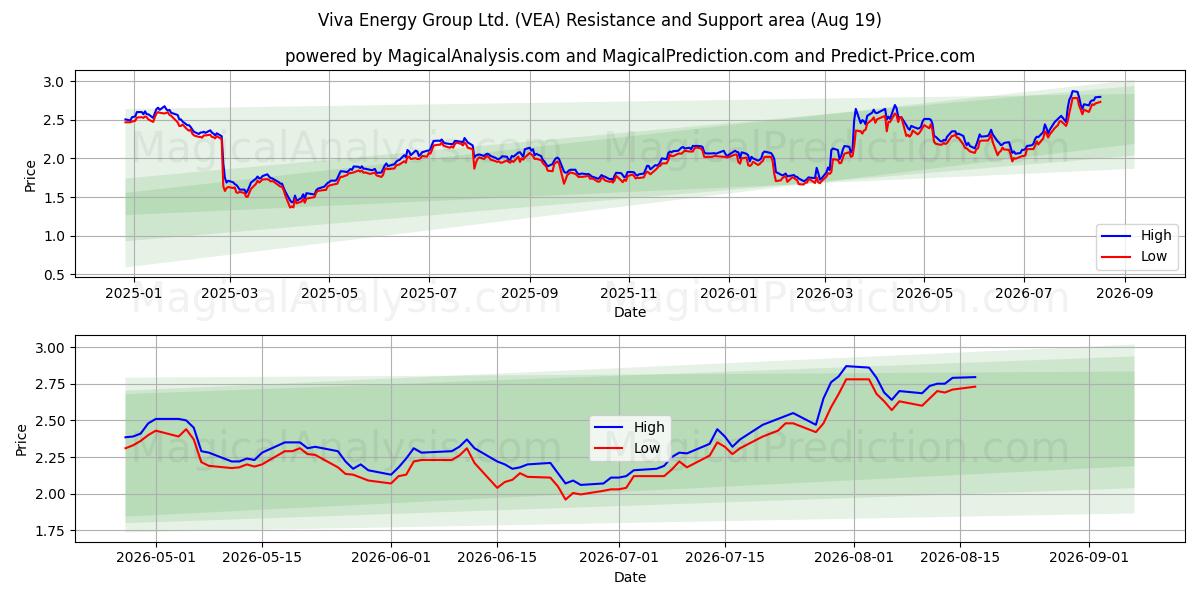  Viva Energy Group Ltd. (VEA) Support and Resistance area (17 Aug) 
