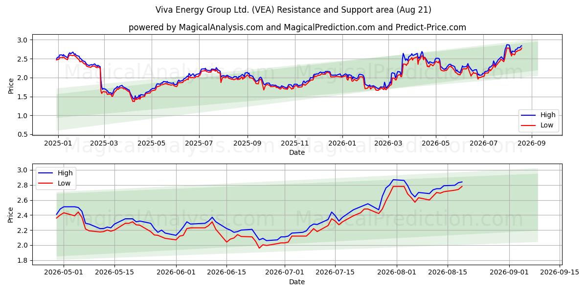  Viva Energy Group Ltd. (VEA) Support and Resistance area (19 Aug) 