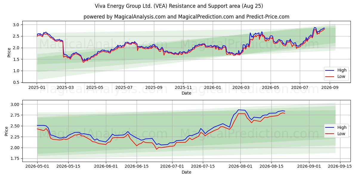  Viva Energy Group Ltd. (VEA) Support and Resistance area (24 Aug) 