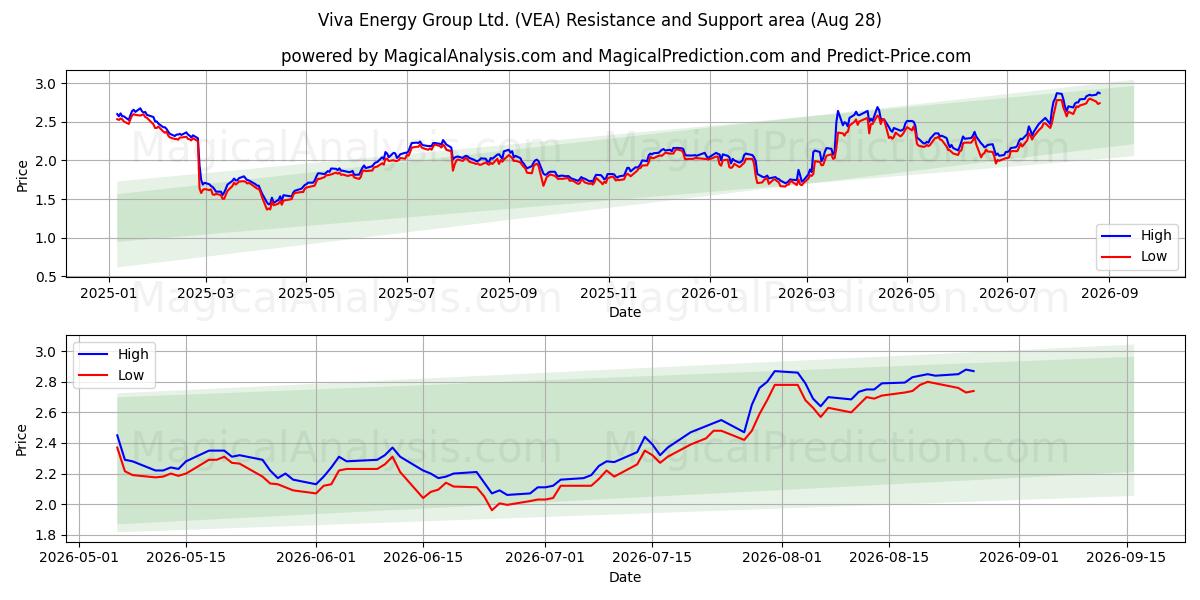  Viva Energy Group Ltd. (VEA) Support and Resistance area (27 Aug) 