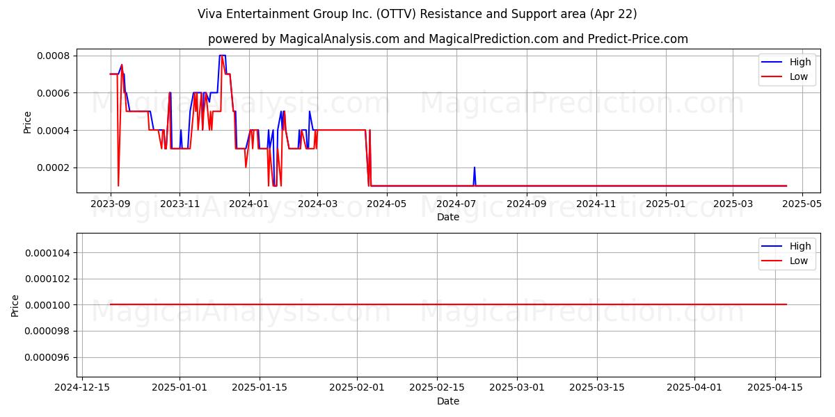  Viva Entertainment Group Inc. (OTTV) Support and Resistance area (22 Apr) 