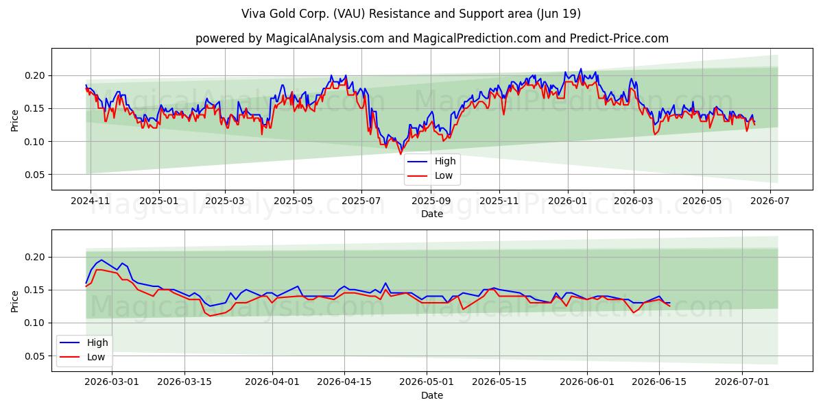  Viva Gold Corp. (VAU) Support and Resistance area (18 Jun) 