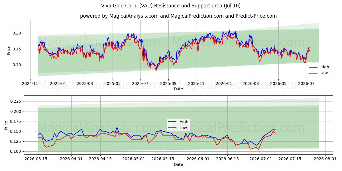  Viva Gold Corp. (VAU) Support and Resistance area (09 Jul) 