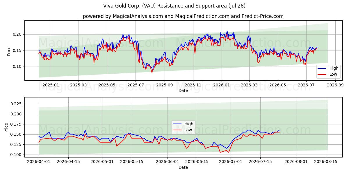  Viva Gold Corp. (VAU) Support and Resistance area (27 Jul) 