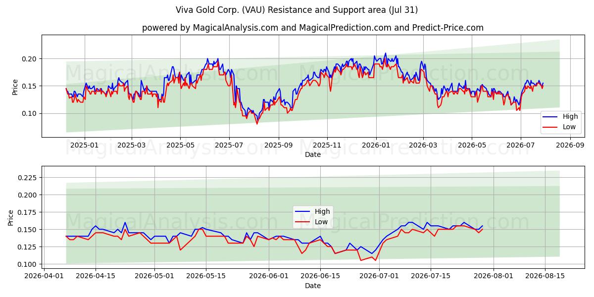  Viva Gold Corp. (VAU) Support and Resistance area (30 Jul) 