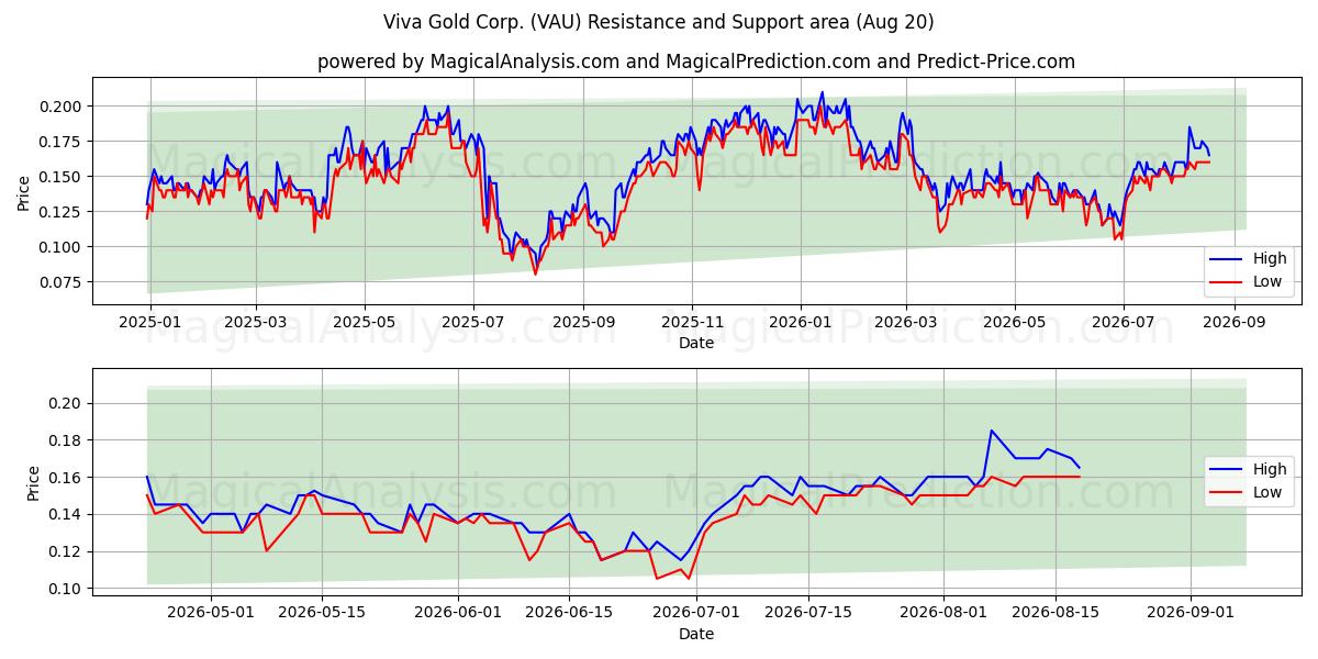  Viva Gold Corp. (VAU) Support and Resistance area (19 Aug) 