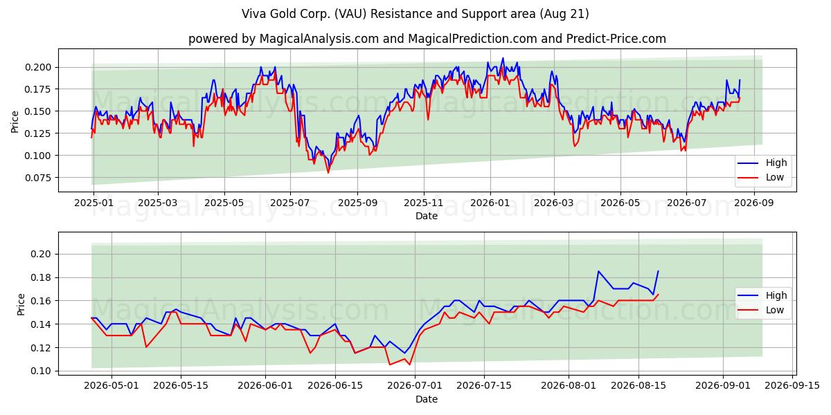  Viva Gold Corp. (VAU) Support and Resistance area (20 Aug) 