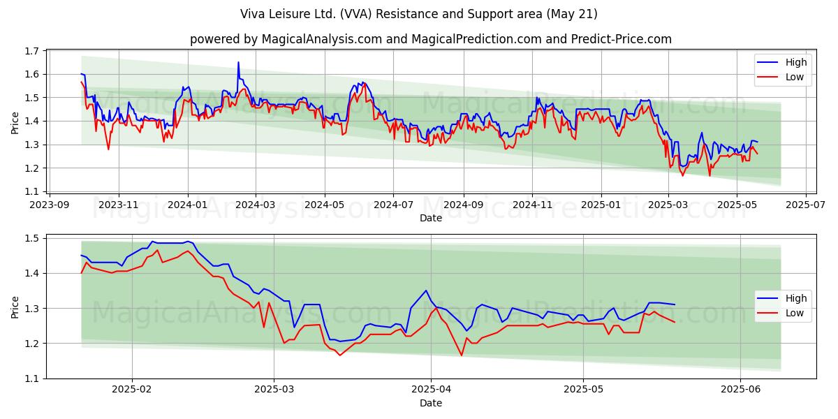 Viva Leisure Ltd. (VVA) Support and Resistance area (21 May) Viva Leisure Ltd. (VVA) Support and Resistance area (21 May)