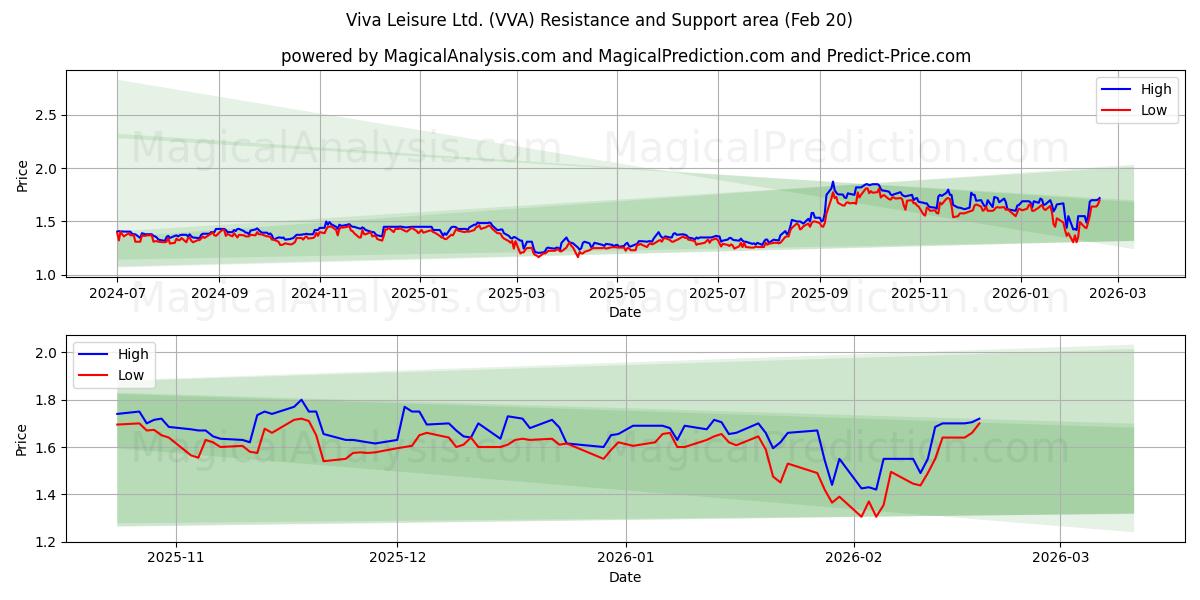  Viva Leisure Ltd. (VVA) Support and Resistance area (19 Feb) 