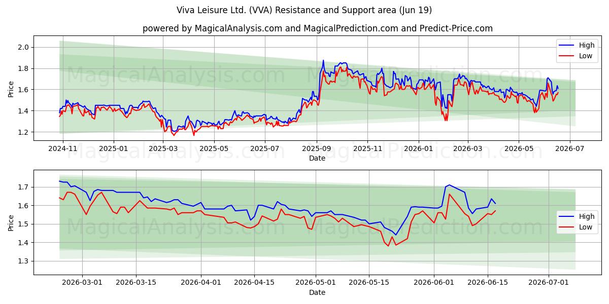  Viva Leisure Ltd. (VVA) Support and Resistance area (18 Jun) 