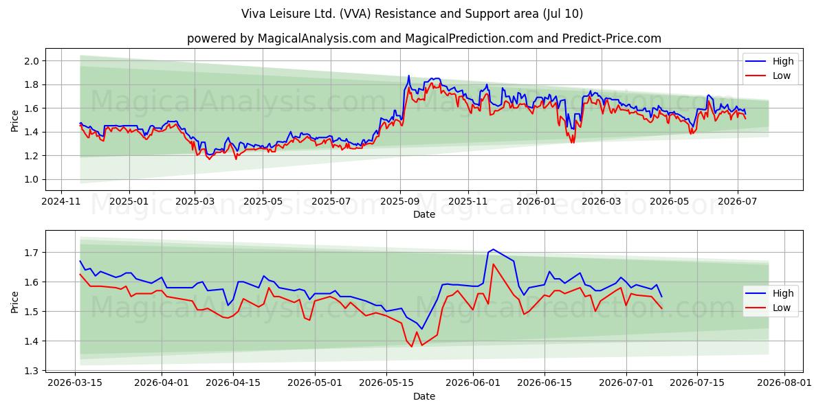  Viva Leisure Ltd. (VVA) Support and Resistance area (09 Jul) 
