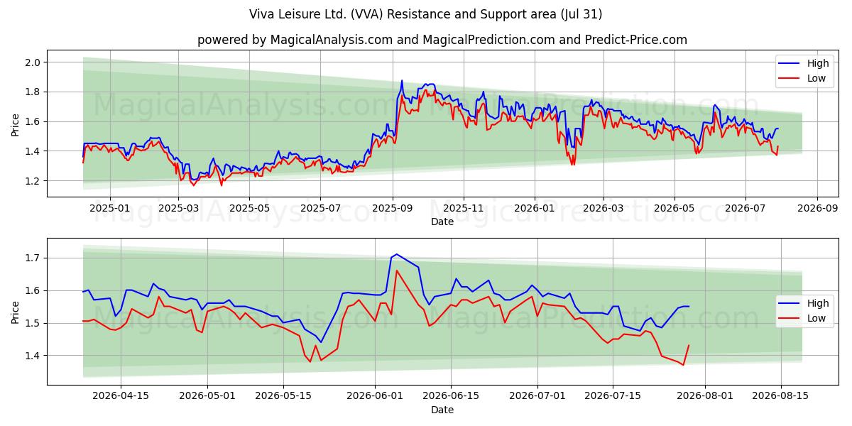  Viva Leisure Ltd. (VVA) Support and Resistance area (30 Jul) 
