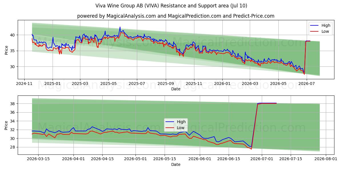  Viva Wine Group AB (VIVA) Support and Resistance area (09 Jul) 