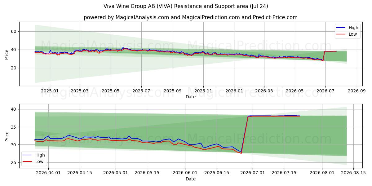  Viva Wine Group AB (VIVA) Support and Resistance area (23 Jul) 
