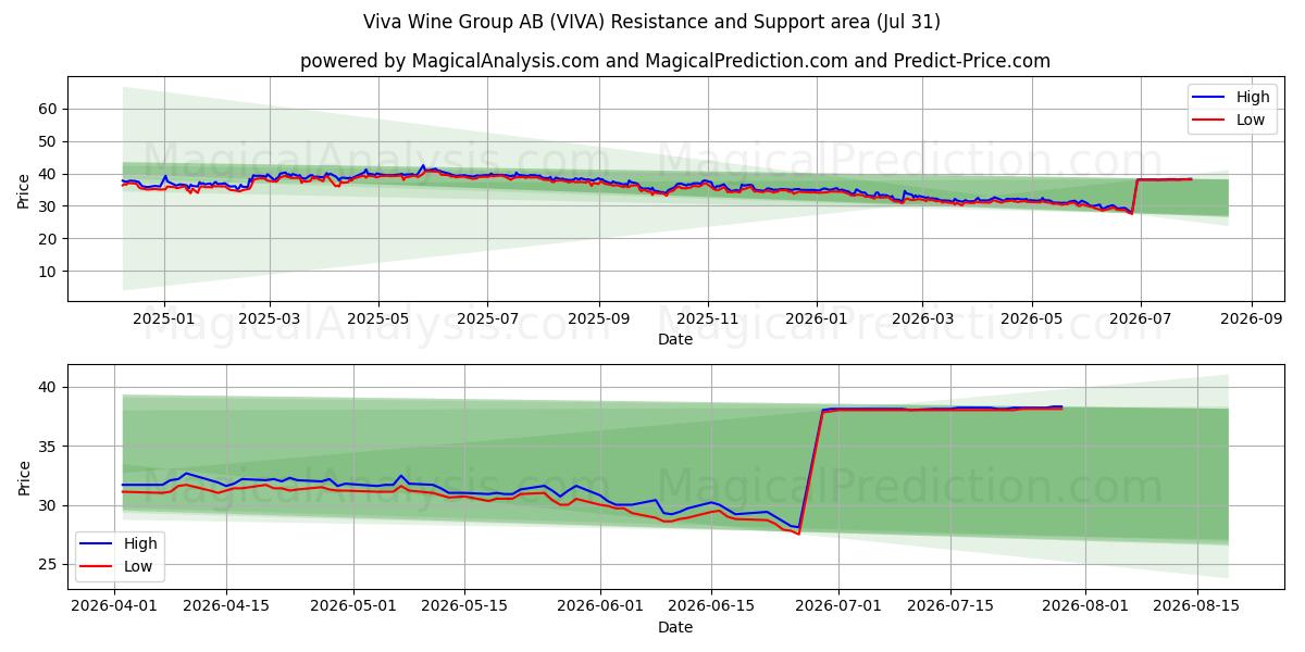  Viva Wine Group AB (VIVA) Support and Resistance area (30 Jul) 
