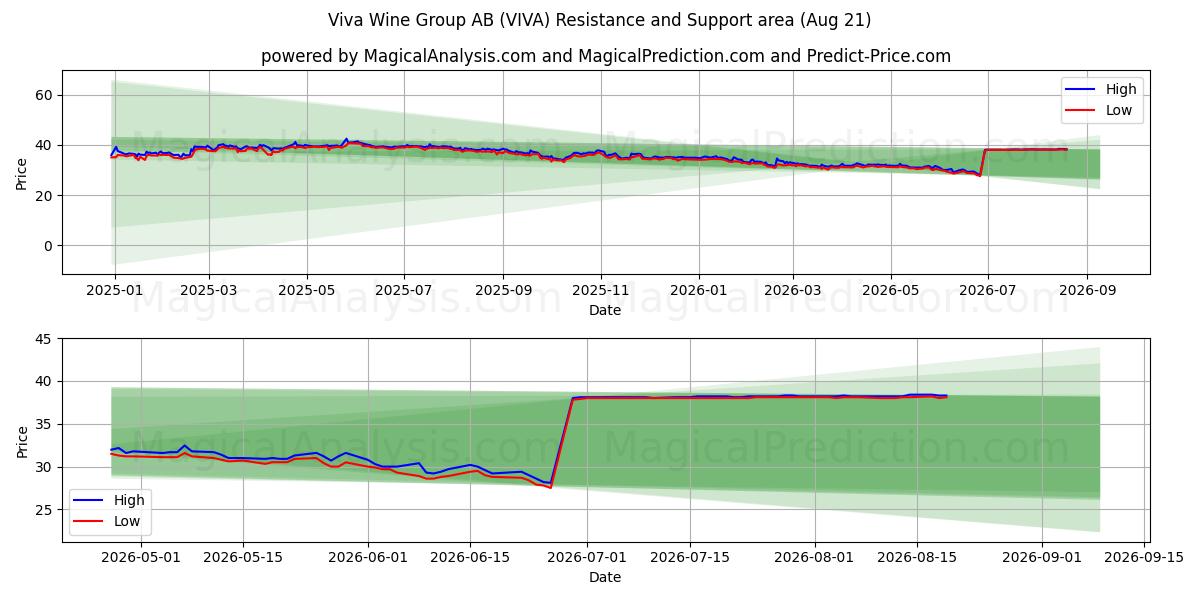  Viva Wine Group AB (VIVA) Support and Resistance area (20 Aug) 